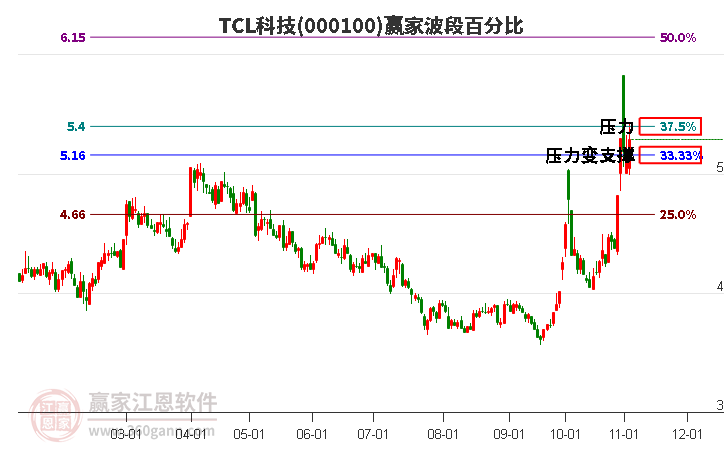 000100TCL科技赢家波段百分比工具