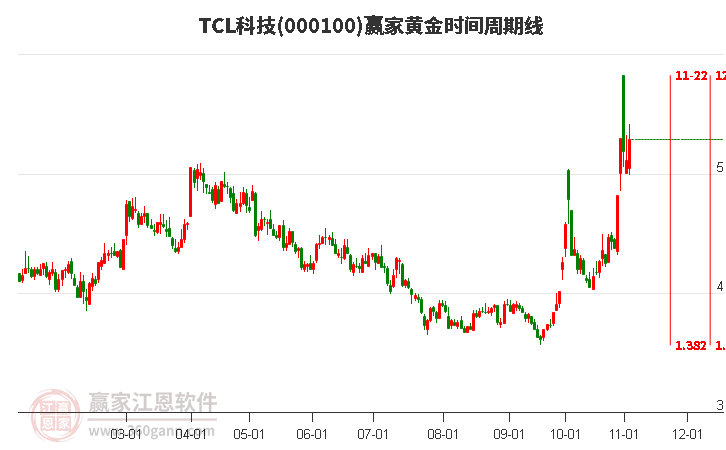 000100TCL科技赢家黄金时间周期线工具