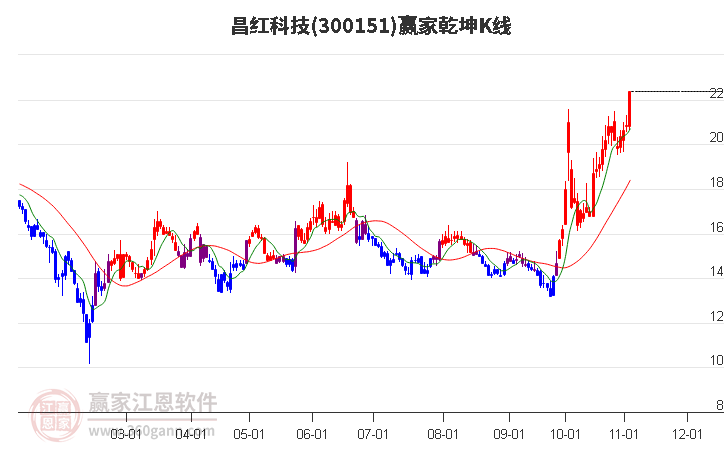 300151昌红科技赢家乾坤K线工具