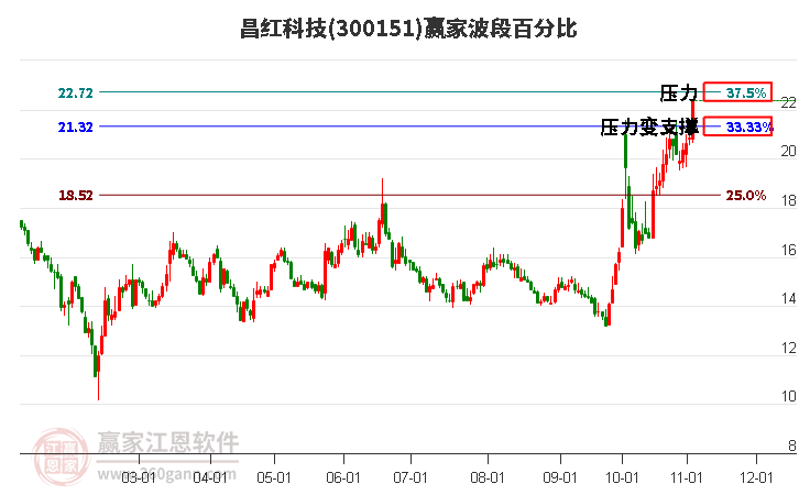 300151昌红科技赢家波段百分比工具
