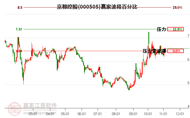 000505京粮控股赢家波段百分比工具