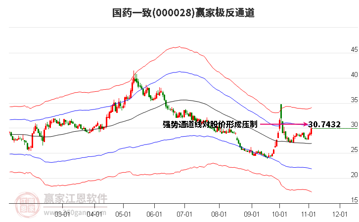 000028国药一致赢家极反通道工具