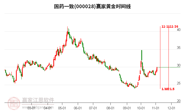 000028国药一致赢家黄金时间周期线工具