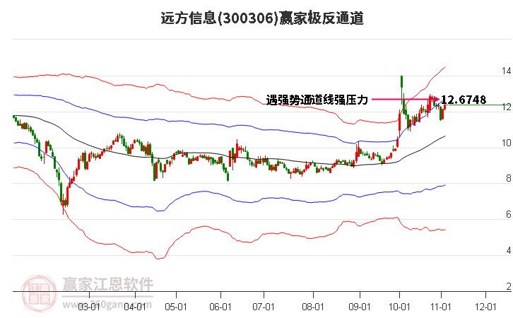 300306远方信息赢家极反通道工具