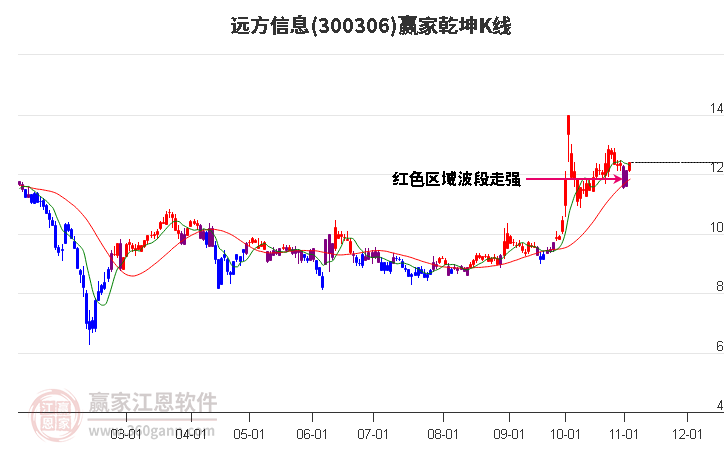 300306远方信息赢家乾坤K线工具