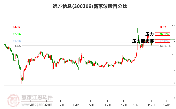 300306远方信息赢家波段百分比工具