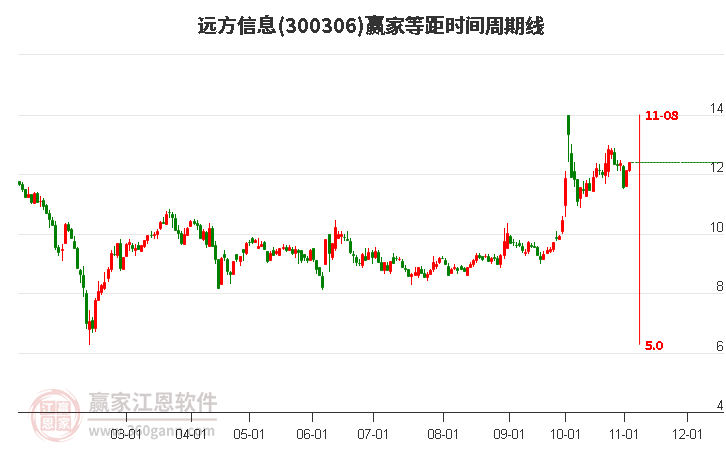 300306远方信息赢家等距时间周期线工具