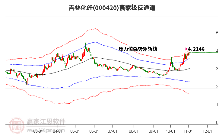 000420吉林化纤赢家极反通道工具