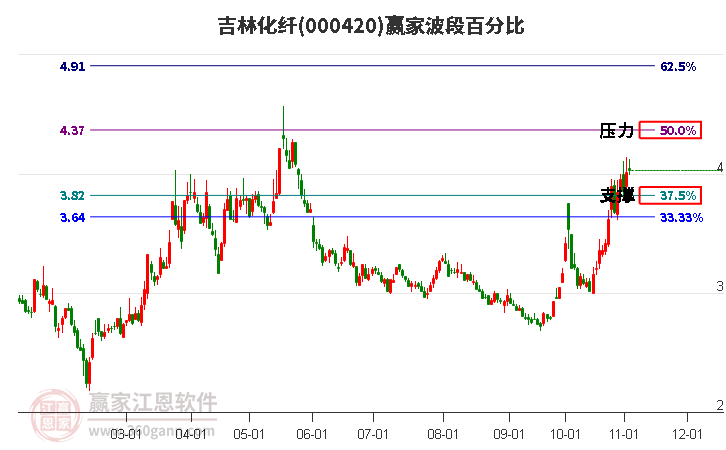 000420吉林化纤赢家波段百分比工具