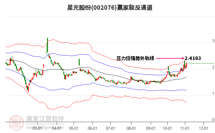 002076星光股份赢家极反通道工具