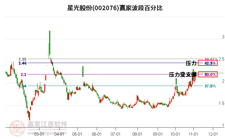 002076星光股份赢家波段百分比工具