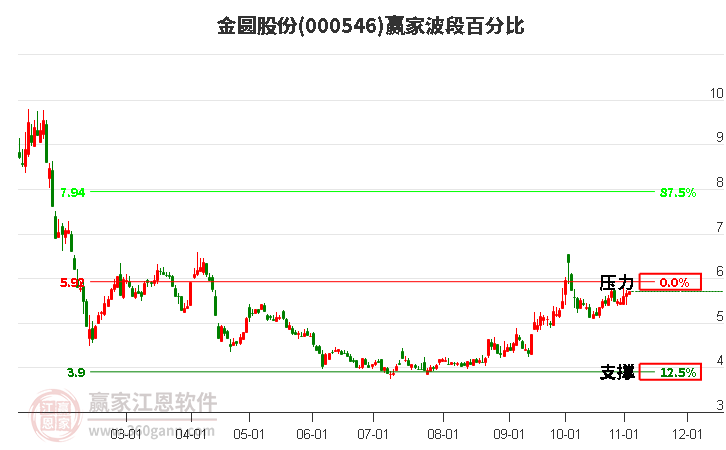 000546金圆股份赢家波段百分比工具