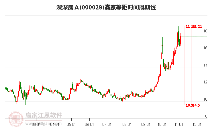 000029深深房Ａ赢家等距时间周期线工具