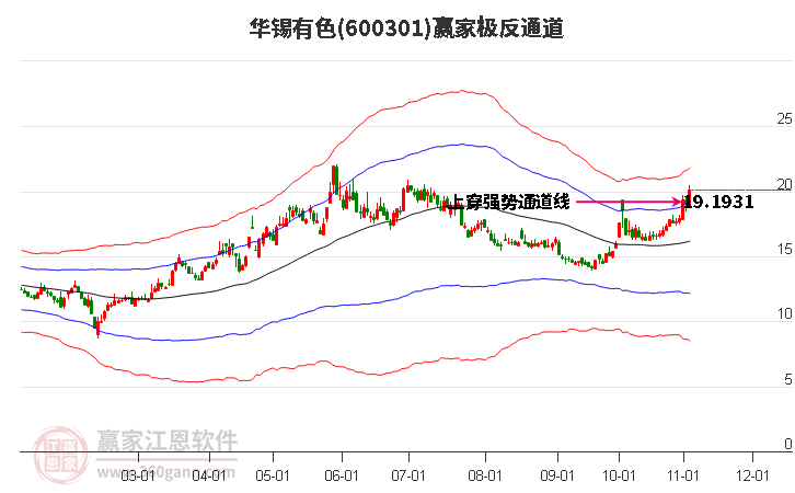 600301华锡有色赢家极反通道工具