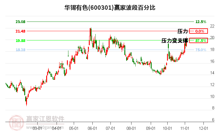 600301华锡有色赢家波段百分比工具