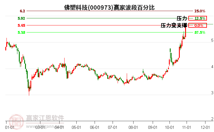 000973佛塑科技赢家波段百分比工具