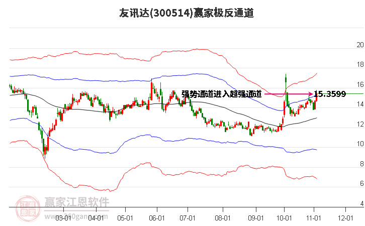 300514友讯达赢家极反通道工具