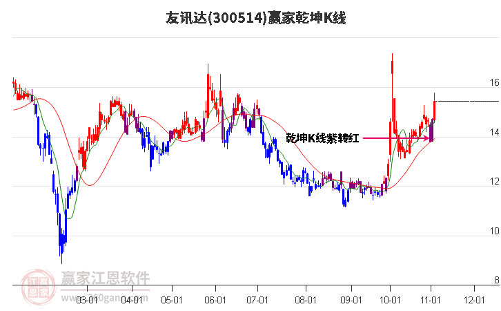 300514友讯达赢家乾坤K线工具