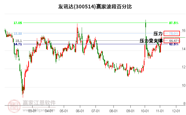 300514友讯达赢家波段百分比工具