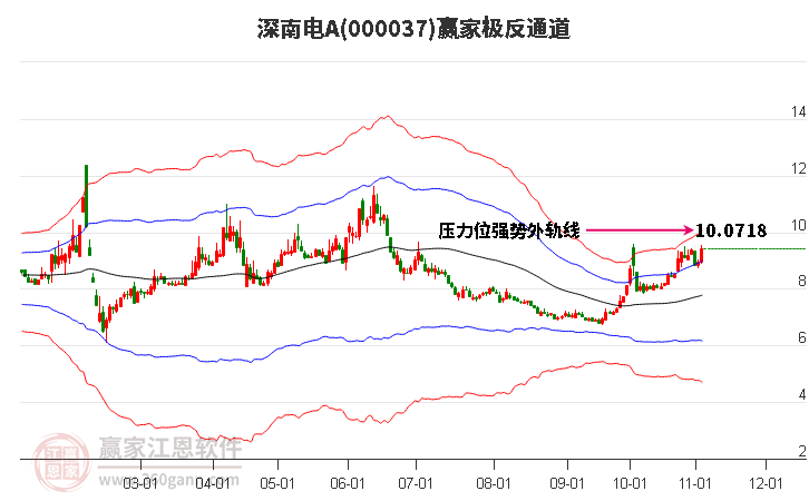 000037深南电A赢家极反通道工具