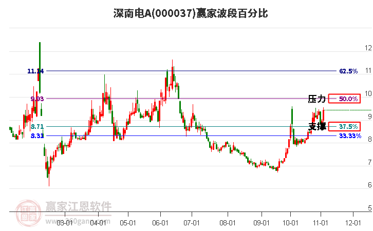 000037深南电A赢家波段百分比工具