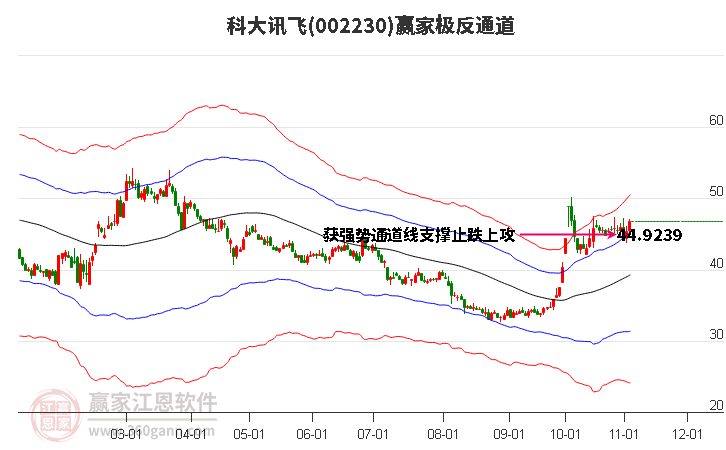 002230科大讯飞赢家极反通道工具