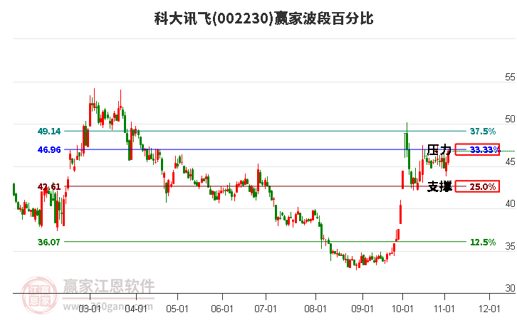 002230科大讯飞赢家波段百分比工具