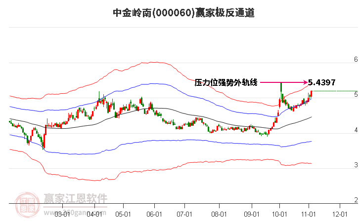 000060中金岭南赢家极反通道工具