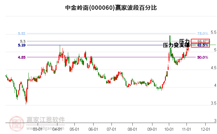 000060中金岭南赢家波段百分比工具