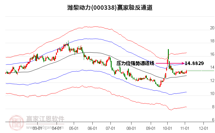 000338潍柴动力赢家极反通道工具