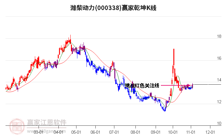 000338潍柴动力赢家乾坤K线工具