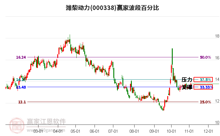 000338潍柴动力赢家波段百分比工具