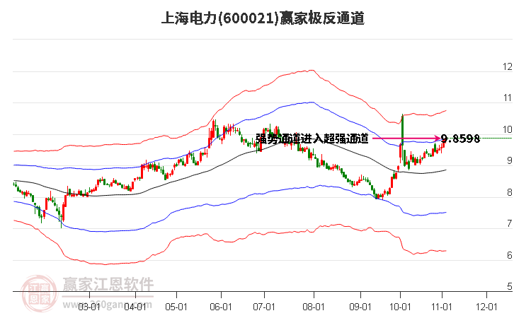 600021上海电力赢家极反通道工具