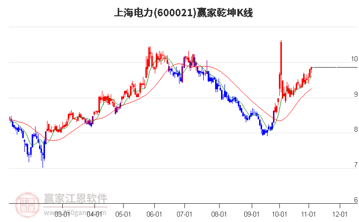 600021上海电力赢家乾坤K线工具