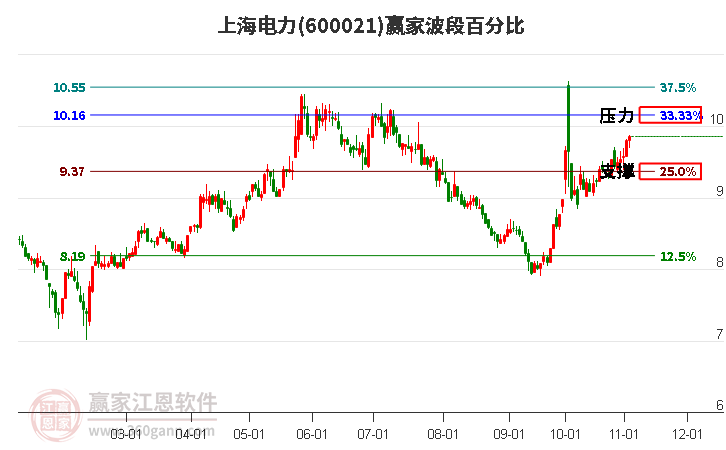 600021上海电力赢家波段百分比工具