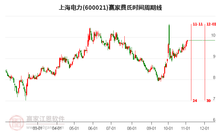 600021上海电力赢家费氏时间周期线工具