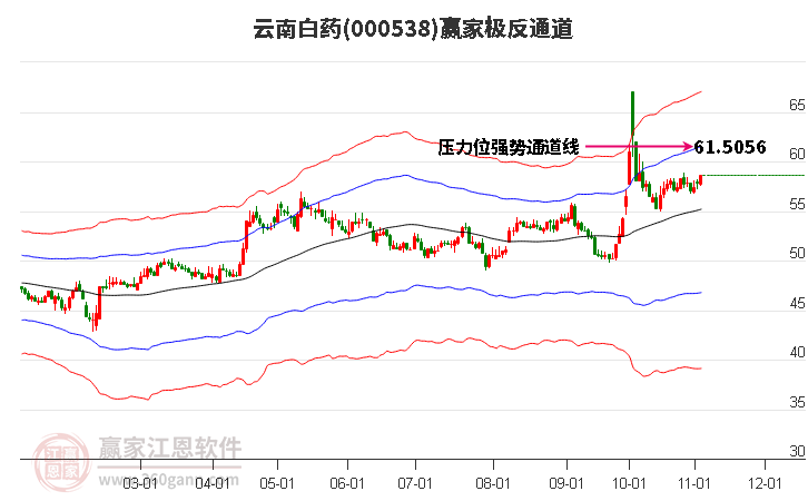 000538云南白药赢家极反通道工具