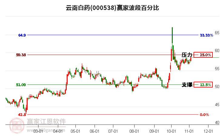 000538云南白药赢家波段百分比工具