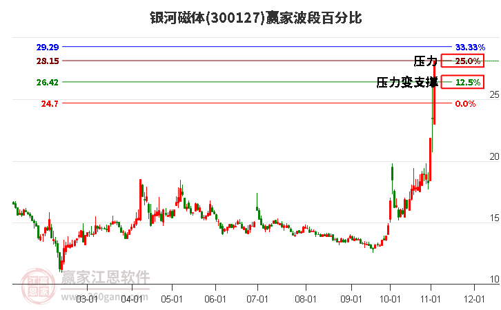 300127银河磁体赢家波段百分比工具