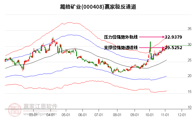 000408藏格矿业赢家极反通道工具