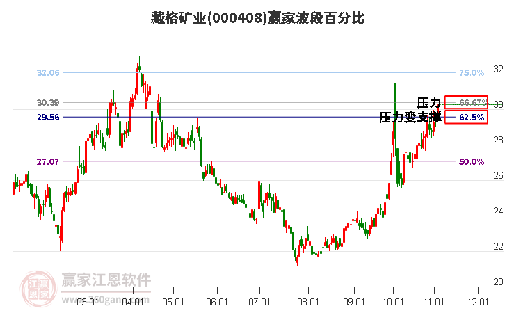 000408藏格矿业赢家波段百分比工具