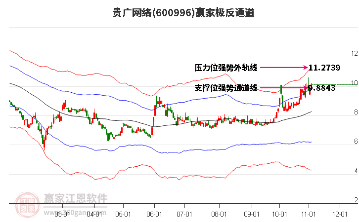 600996贵广网络赢家极反通道工具