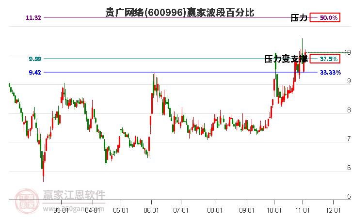 600996贵广网络赢家波段百分比工具