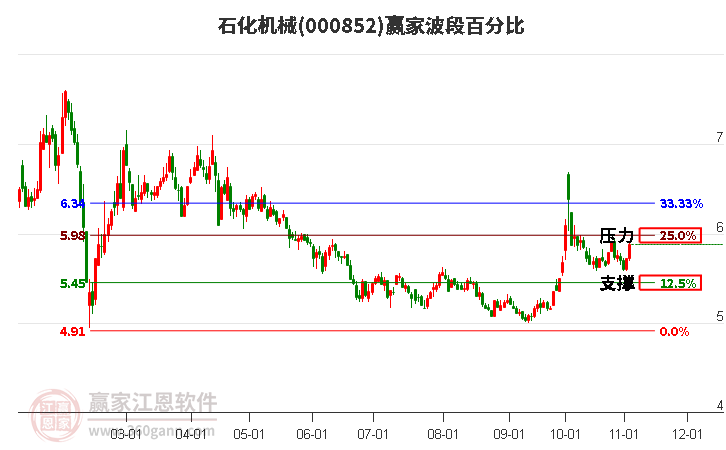 000852石化机械赢家波段百分比工具