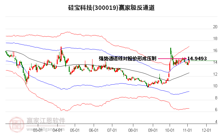 300019硅宝科技赢家极反通道工具