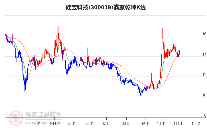 300019硅宝科技赢家乾坤K线工具