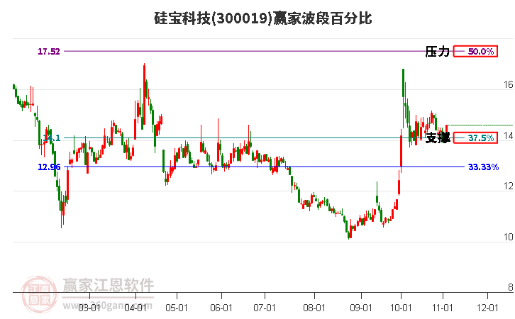 300019硅宝科技赢家波段百分比工具