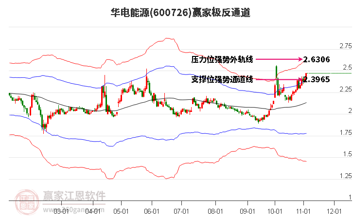 600726华电能源赢家极反通道工具