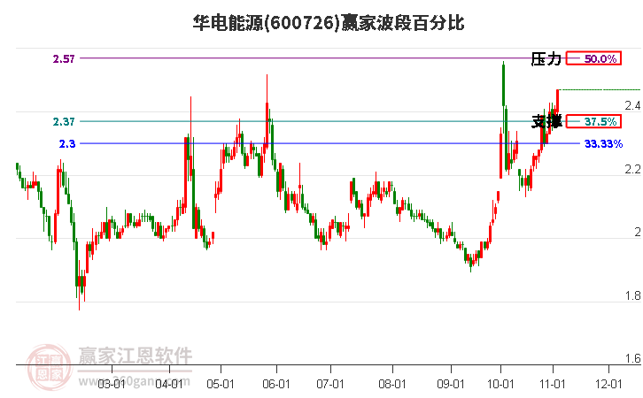 600726华电能源赢家波段百分比工具