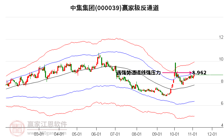 000039中集集团赢家极反通道工具